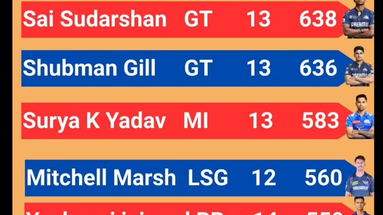 Sai Sudharshan of GT Leads the List of Orange Cap Holder's with 638 runs In IPL-2025