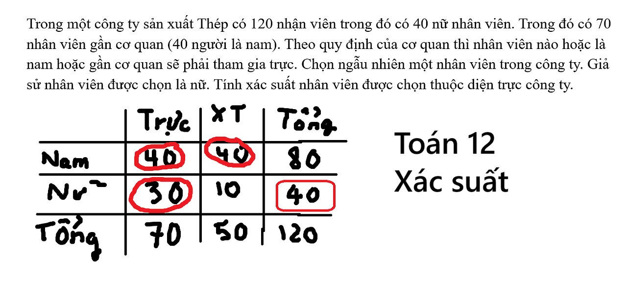 Toán 12: Trong một công ty sản xuất Thép có 120 nhận viên trong đó có 40 nữ nhân viên.