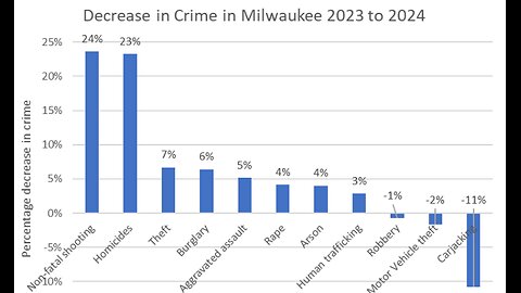 Report. National Crime Stats Complicate Trump's Moves