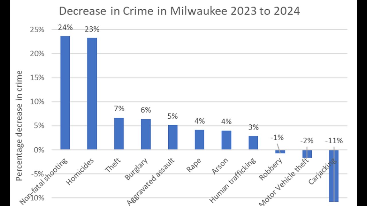 Report. National Crime Stats Complicate Trump's Moves