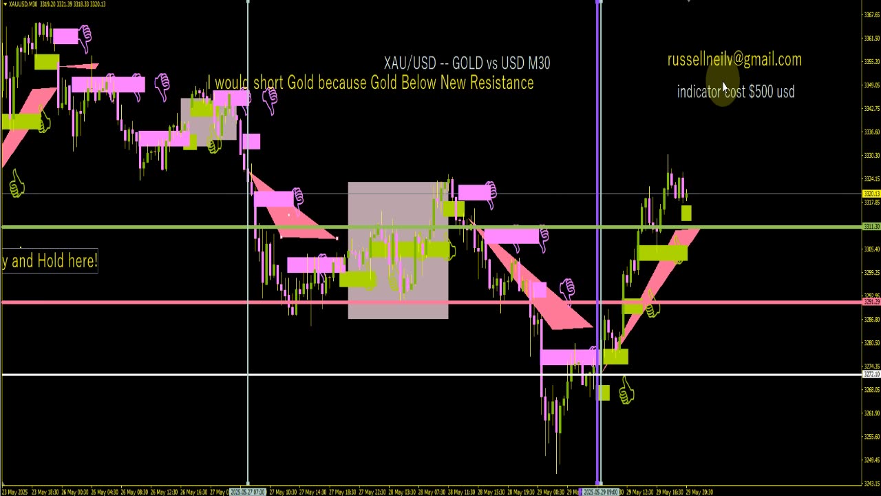 How To Do Advanced Trades Using Just Support And Resistance