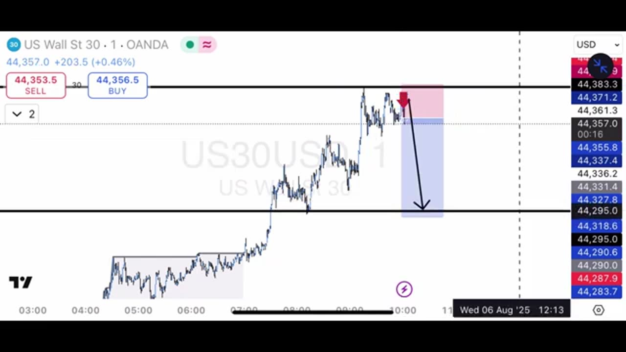 $700 Day Live With US30 | Analysis of the Daily Live Forex Market, Episode 75