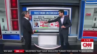 CNN Host Shocked By Poll Showing Trump's Dominance On Foreign Policy