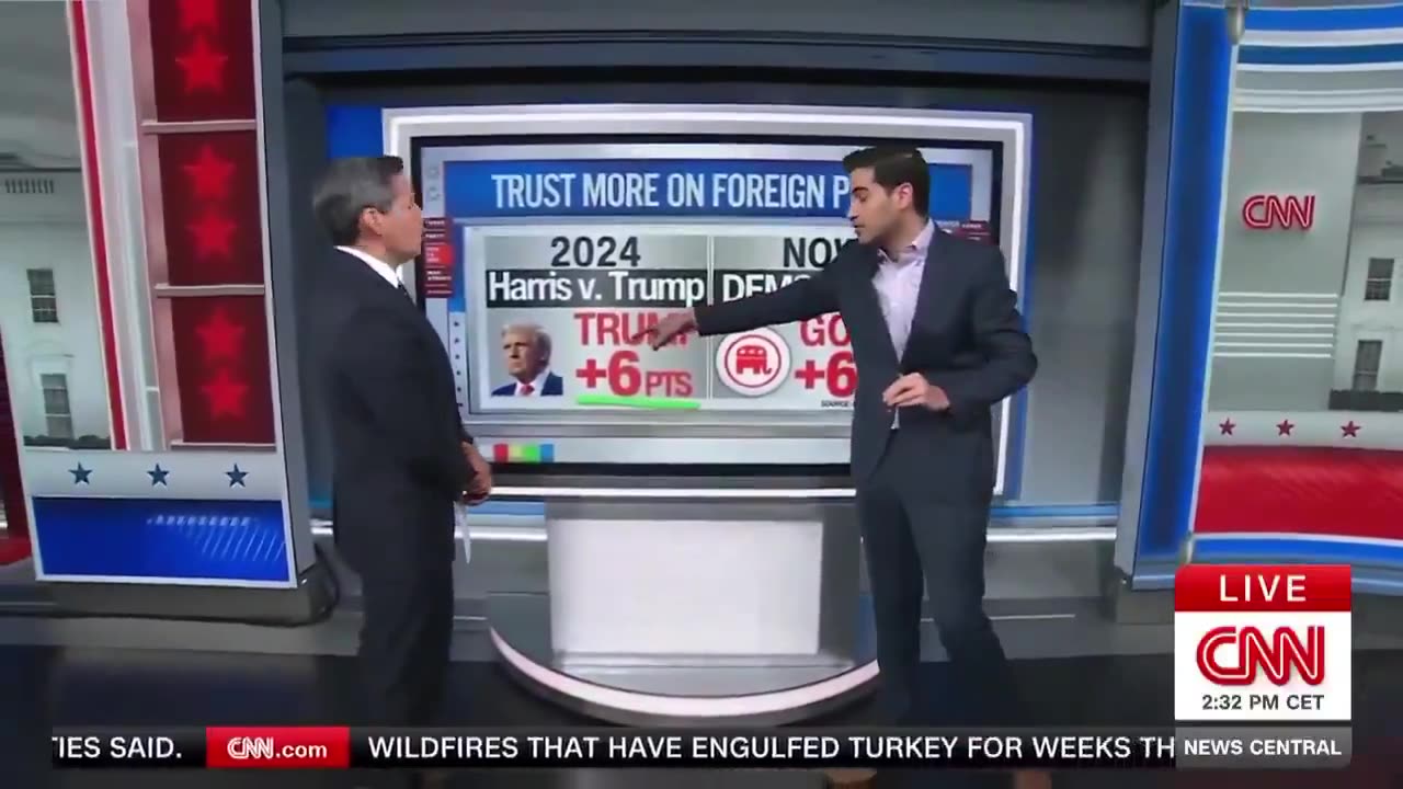 CNN Host Shocked By Poll Showing Trump's Dominance On Foreign Policy