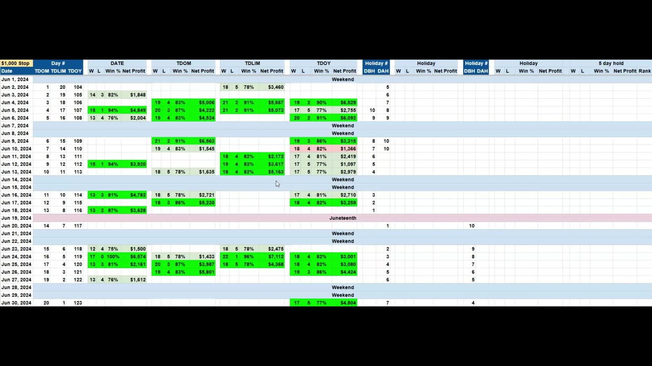 June 2025 seasonal heat map for S&P 500, Live Cattle and Sugar