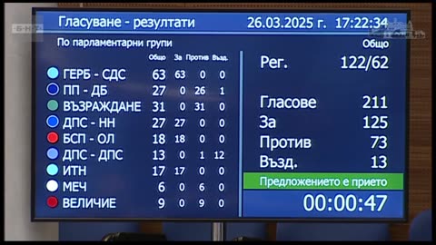 Гласуване за избор на членове на КЕВР - гласуването
