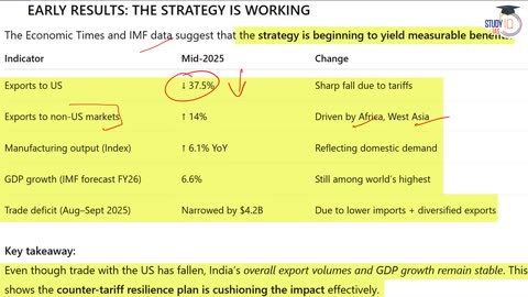 Indian export to US drop by 37.5% | 5 lakh jobs at risk | IMPACT OF TRUMP TARIFF ON INDIA