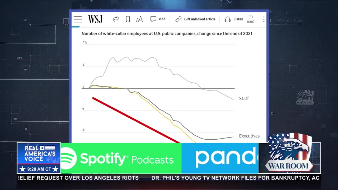 REAL WAGES UP — WHITE COLLAR JOBS DOWN