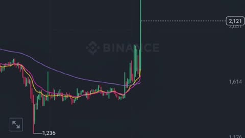 BAR menguat lebih dari 26% dalam 24 jam terakhir #crypto #btc