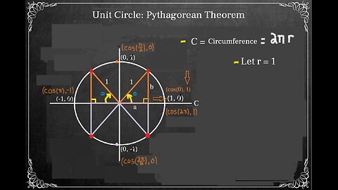 COSINE: Domain of X in terms of Circumference then Infinity