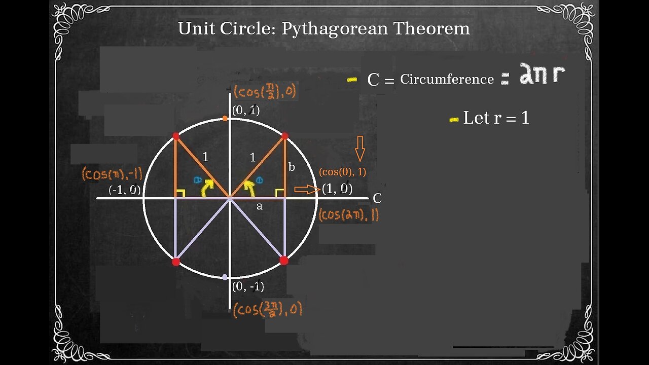 COSINE: Domain of X in terms of Circumference then Infinity