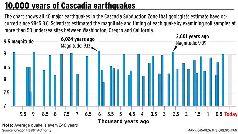 Cascadia Earthquake Worse Than Feared - Lashamp Magnetic Excursion Lack Of Sunscreen Extinction