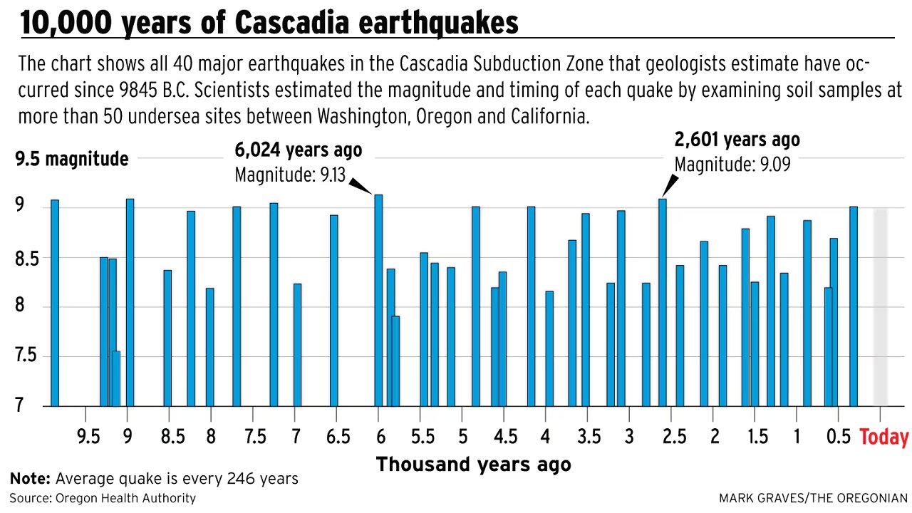 Cascadia Earthquake Worse Than Feared - Lashamp Magnetic Excursion Lack Of Sunscreen Extinction