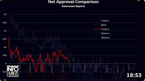 BREAKING: Top Pollster Rasmussen Reports President Trump's Approval Rating On Verge Of All-Time Low