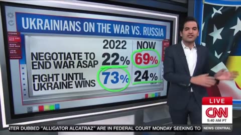69% of Ukrainians want the war with Russia to END. That's a -49 point DROP in support for the war
			