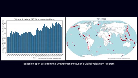 Volcanic Activity Worldwide Is Increasing