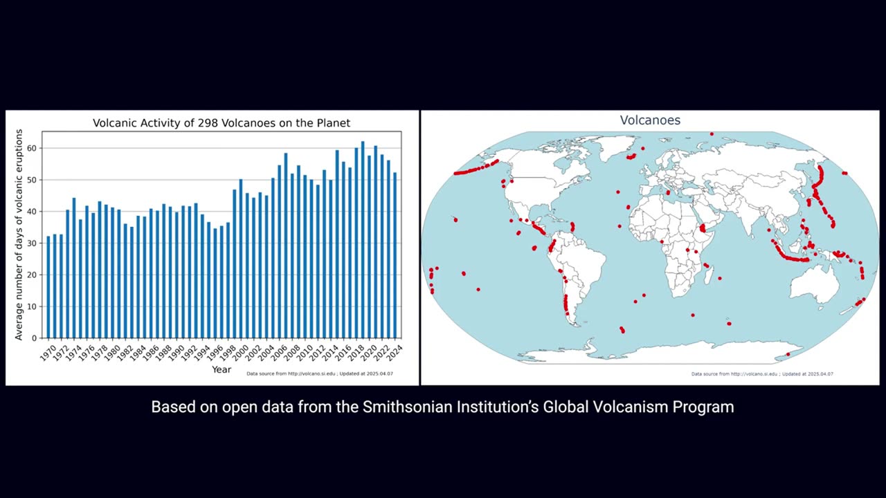 Volcanic Activity Worldwide Is Increasing