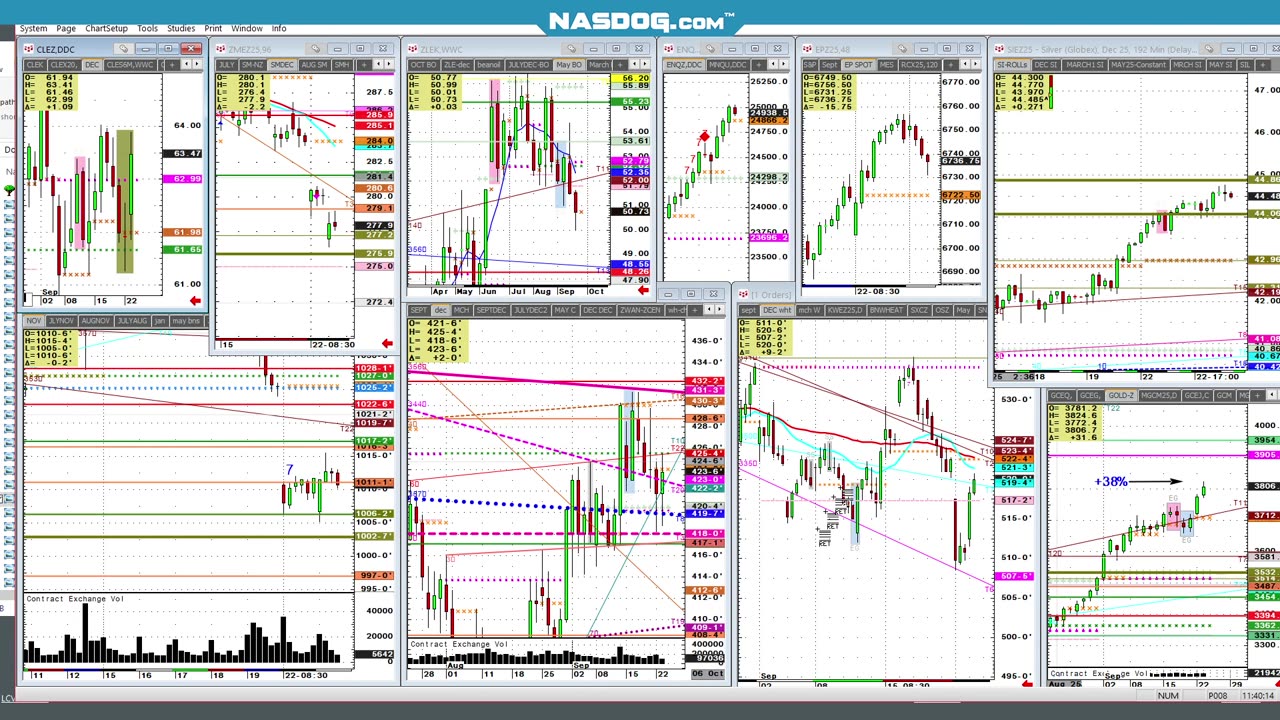 Todays FUTURES Markets, What's the Hard Trade?