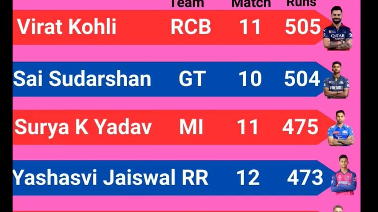 Virat Kohli of RCB Leads the List of Orange Cap Holder's with 505 runs In IPL-2025 after 55th Match