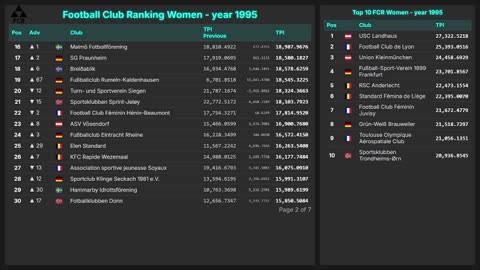 Football Club Ranking 1872 - 2025 | Top 10 & Top 100 – Men & Women