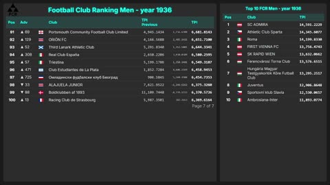Football Club Ranking 1872 - 2025 | Top 10 & Top 100 – Men & Women