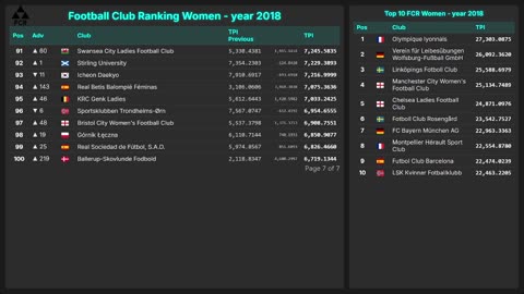 Football Club Ranking 1872 - 2025 | Top 10 & Top 100 – Men & Women