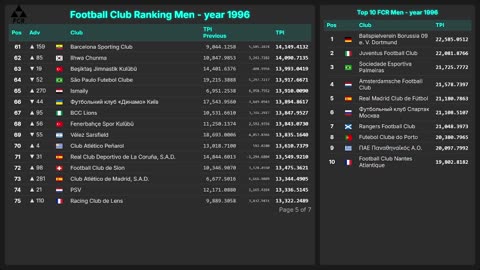 Football Club Ranking 1872 - 2025 | Top 10 & Top 100 – Men & Women