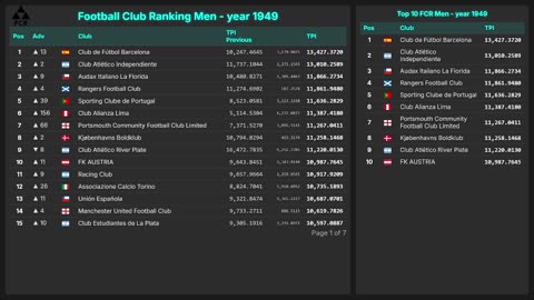 Football Club Ranking 1872 - 2025 | Top 10 & Top 100 – Men & Women