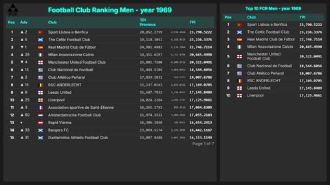 Football Club Ranking 1872 - 2025 | Top 10 & Top 100 – Men & Women