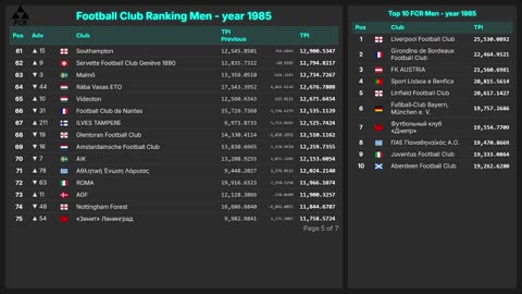 Football Club Ranking 1872 - 2025 | Top 10 & Top 100 – Men & Women