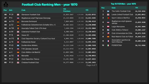 Football Club Ranking 1872 - 2025 | Top 10 & Top 100 – Men & Women