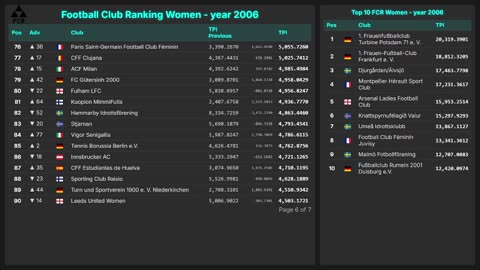 Football Club Ranking 1872 - 2025 | Top 10 & Top 100 – Men & Women