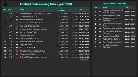 Football Club Ranking 1872 - 2025 | Top 10 & Top 100 – Men & Women