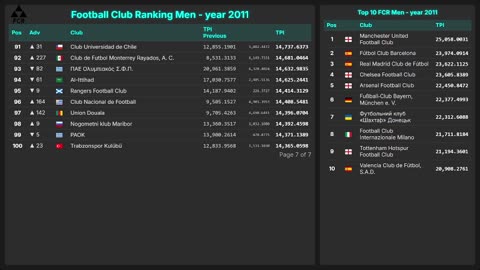 Football Club Ranking 1872 - 2025 | Top 10 & Top 100 – Men & Women