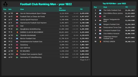 Football Club Ranking 1872 - 2025 | Top 10 & Top 100 – Men & Women