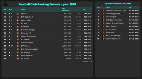 Football Club Ranking 1872 - 2025 | Top 10 & Top 100 – Men & Women