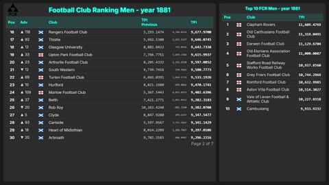 Football Club Ranking 1872 - 2025 | Top 10 & Top 100 – Men & Women
