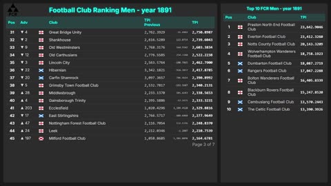 Football Club Ranking 1872 - 2025 | Top 10 & Top 100 – Men & Women