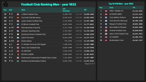 Football Club Ranking 1872 - 2025 | Top 10 & Top 100 – Men & Women