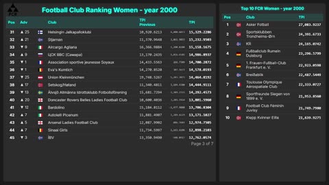 Football Club Ranking 1872 - 2025 | Top 10 & Top 100 – Men & Women