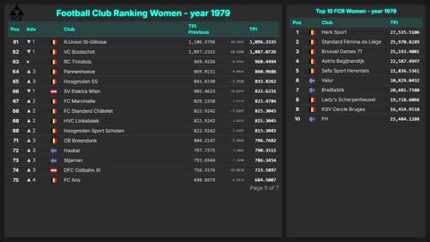 Football Club Ranking 1872 - 2025 | Top 10 & Top 100 – Men & Women