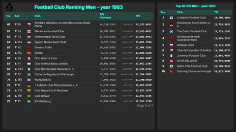 Football Club Ranking 1872 - 2025 | Top 10 & Top 100 – Men & Women