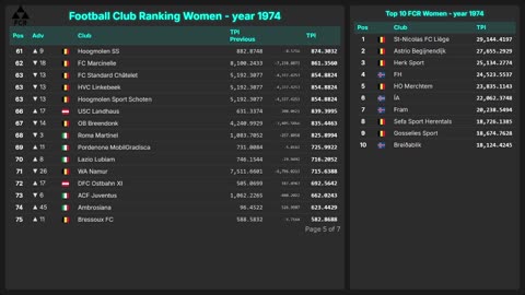 Football Club Ranking 1872 - 2025 | Top 10 & Top 100 – Men & Women