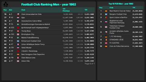 Football Club Ranking 1872 - 2025 | Top 10 & Top 100 – Men & Women