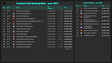Football Club Ranking 1872 - 2025 | Top 10 & Top 100 – Men & Women