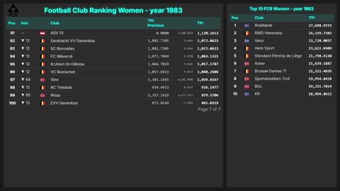 Football Club Ranking 1872 - 2025 | Top 10 & Top 100 – Men & Women