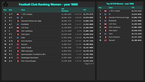 Football Club Ranking 1872 - 2025 | Top 10 & Top 100 – Men & Women