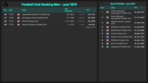 Football Club Ranking 1872 - 2025 | Top 10 & Top 100 – Men & Women