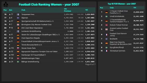 Football Club Ranking 1872 - 2025 | Top 10 & Top 100 – Men & Women