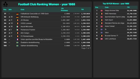 Football Club Ranking 1872 - 2025 | Top 10 & Top 100 – Men & Women